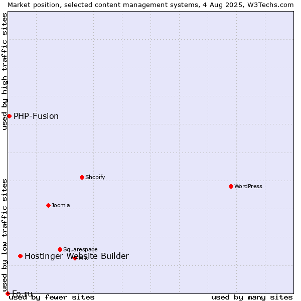 Market position of Hostinger Website Builder vs. PHP-Fusion vs. Fo.ru