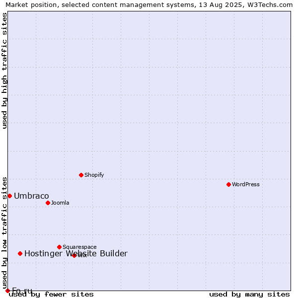 Market position of Hostinger Website Builder vs. Umbraco vs. Fo.ru