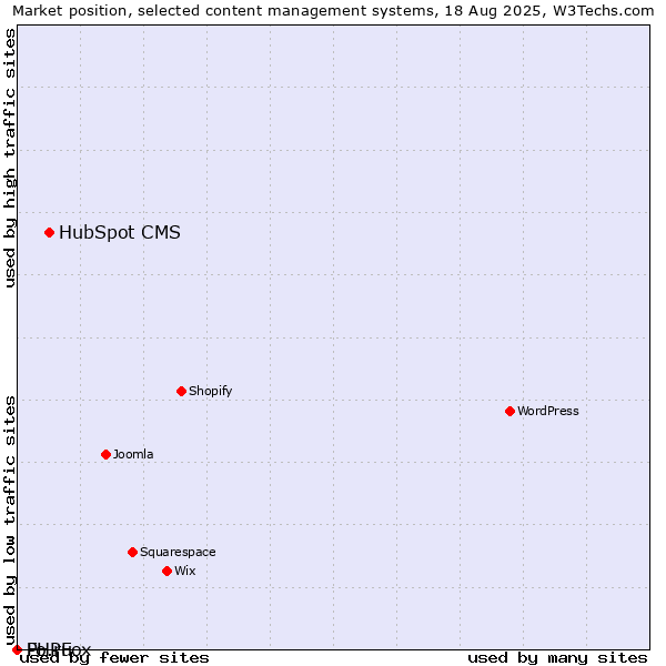 Market position of HubSpot CMS vs. Fo.ru vs. PHPFox