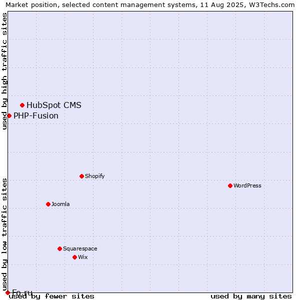 Market position of HubSpot CMS vs. PHP-Fusion vs. Fo.ru
