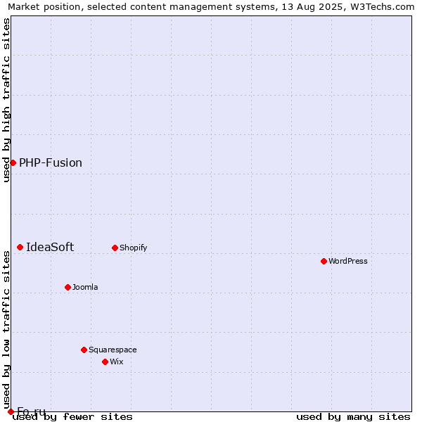 Market position of IdeaSoft vs. PHP-Fusion vs. Fo.ru