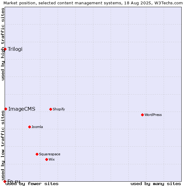 Market position of ImageCMS vs. Trilogi vs. Fo.ru