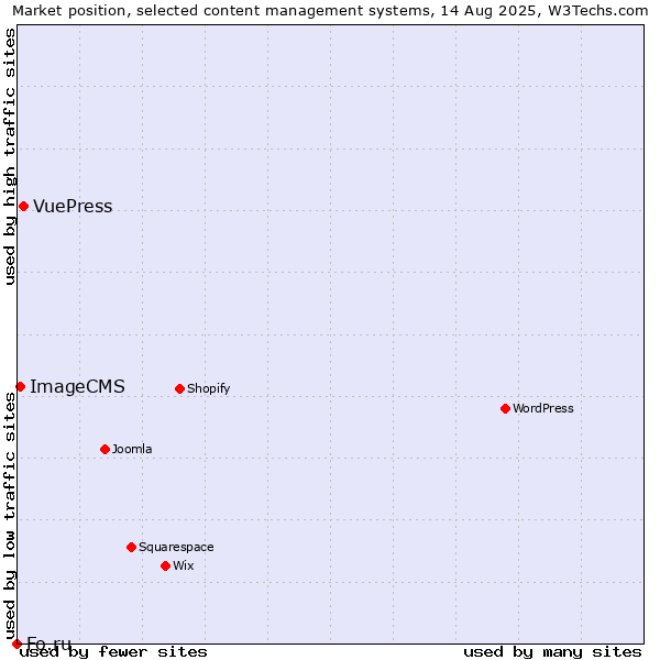 Market position of VuePress vs. ImageCMS vs. Fo.ru