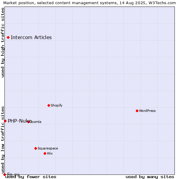 Market position of Intercom Articles vs. PHP-Nuke vs. Fo.ru