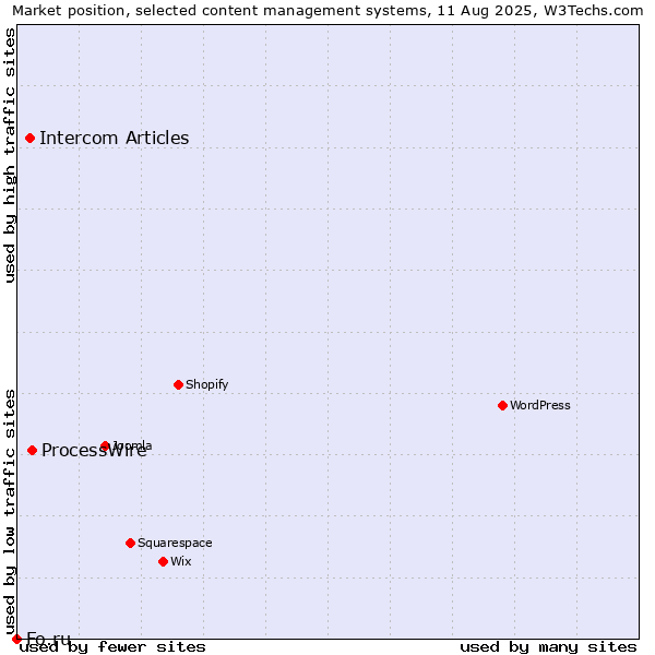 Market position of ProcessWire vs. Intercom Articles vs. Fo.ru