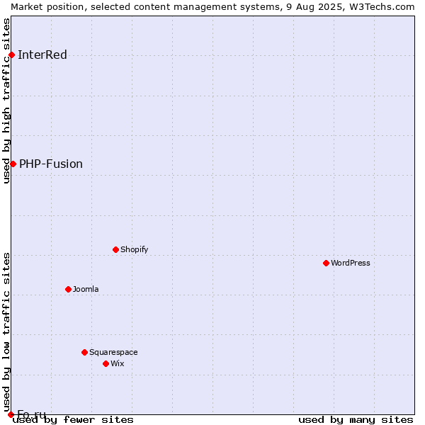 Market position of PHP-Fusion vs. InterRed vs. Fo.ru