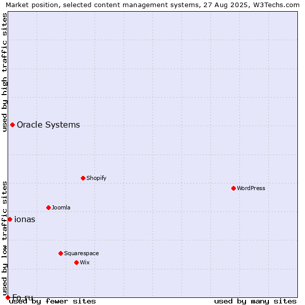 Market position of Oracle Systems vs. ionas vs. Fo.ru