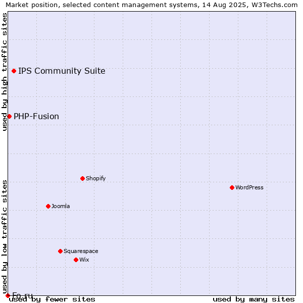 Market position of IPS Community Suite vs. PHP-Fusion vs. Fo.ru