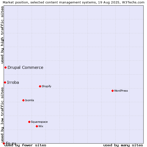 Market position of Drupal Commerce vs. Irroba vs. Fo.ru