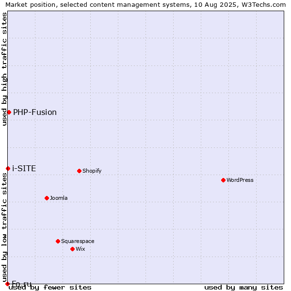 Market position of PHP-Fusion vs. i-SITE vs. Fo.ru