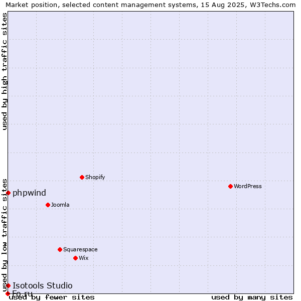 Market position of phpwind vs. Isotools Studio vs. Fo.ru
