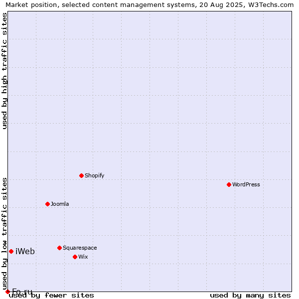 Market position of iWeb vs. Fo.ru