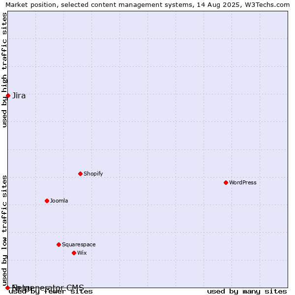 Market position of Jira vs. Fo.ru vs. Netgenerator CMS