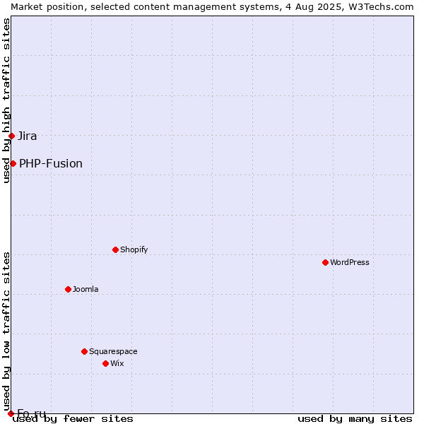 Market position of PHP-Fusion vs. Jira vs. Fo.ru