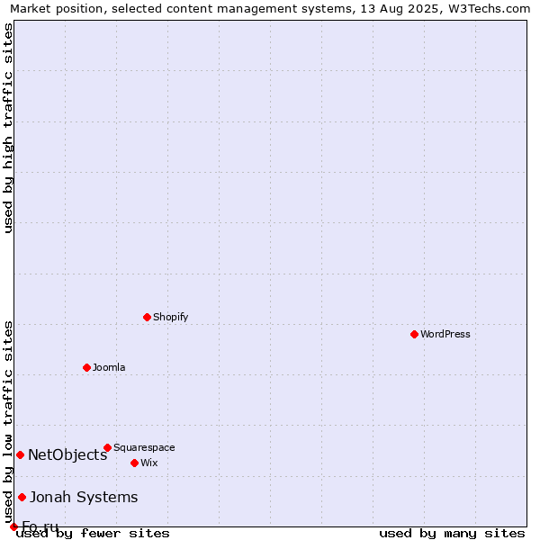 Market position of Jonah Systems vs. NetObjects vs. Fo.ru