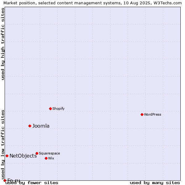 Market position of Joomla vs. NetObjects vs. Fo.ru