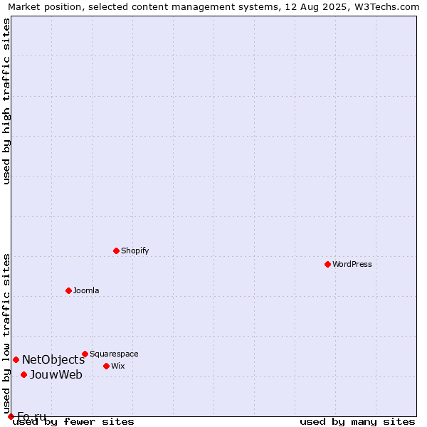 Market position of JouwWeb vs. NetObjects vs. Fo.ru