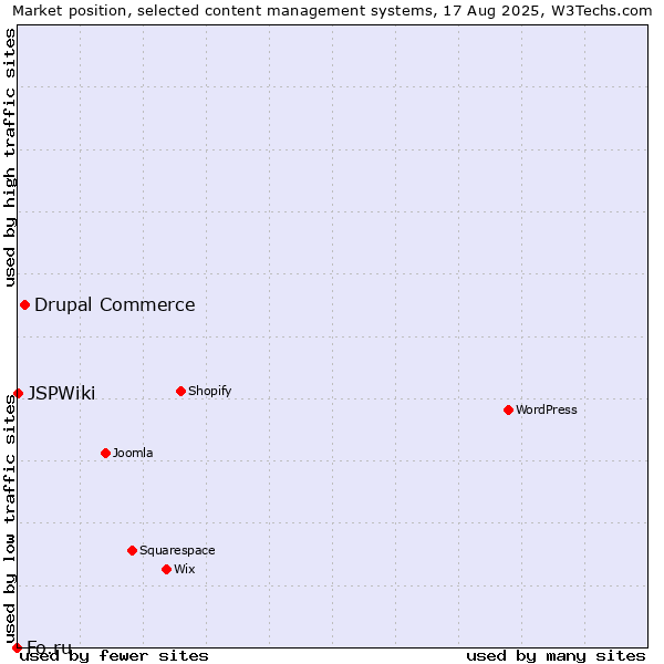 Market position of Drupal Commerce vs. JSPWiki vs. Fo.ru