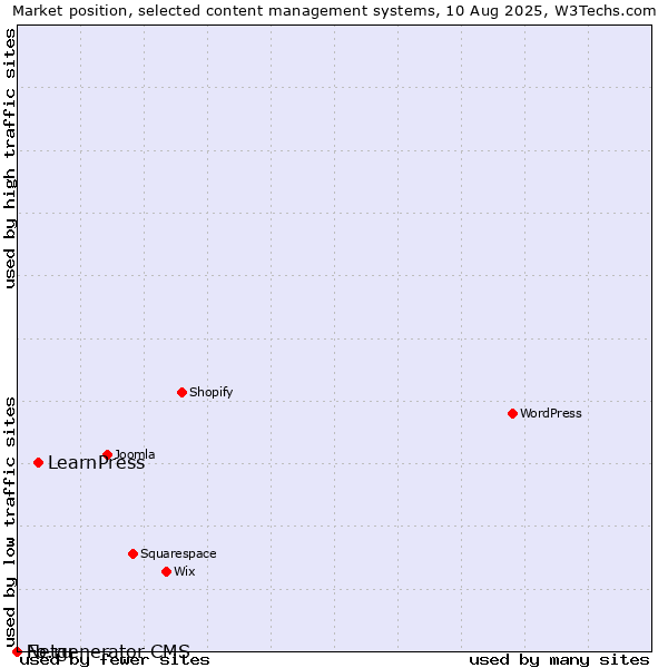 Market position of LearnPress vs. Fo.ru vs. Netgenerator CMS