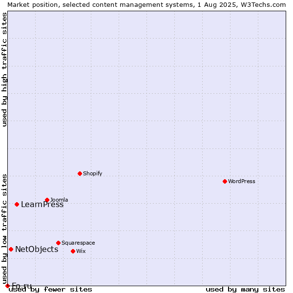 Market position of LearnPress vs. NetObjects vs. Fo.ru