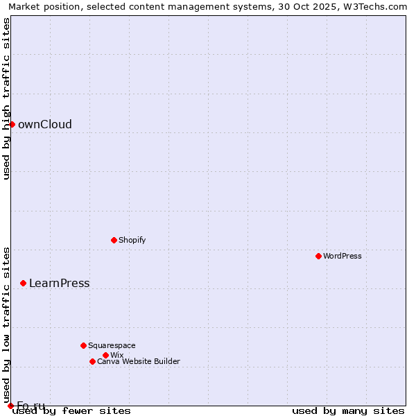 Market position of LearnPress vs. ownCloud vs. Fo.ru