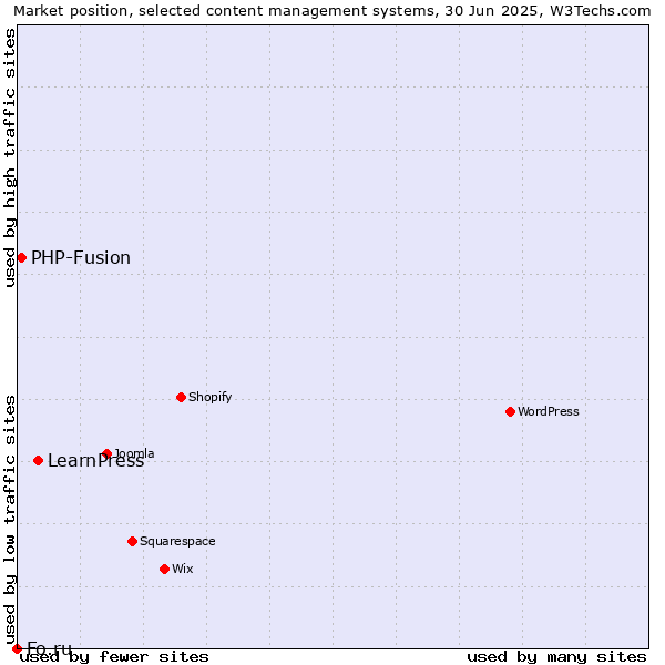 Market position of LearnPress vs. PHP-Fusion vs. Fo.ru