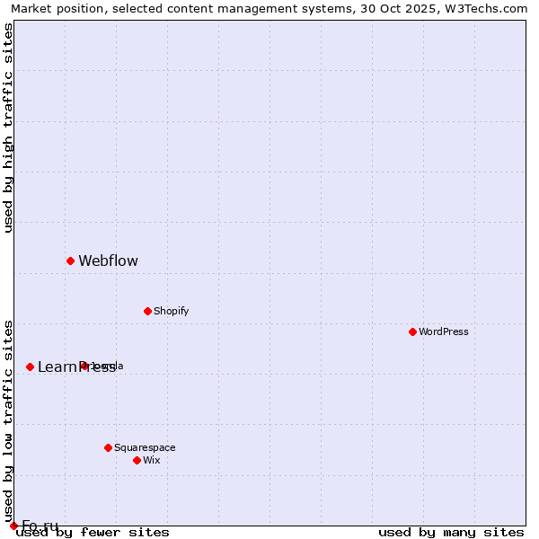 Market position of Webflow vs. LearnPress vs. Fo.ru