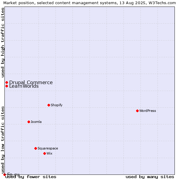 Market position of Drupal Commerce vs. LearnWorlds vs. Fo.ru
