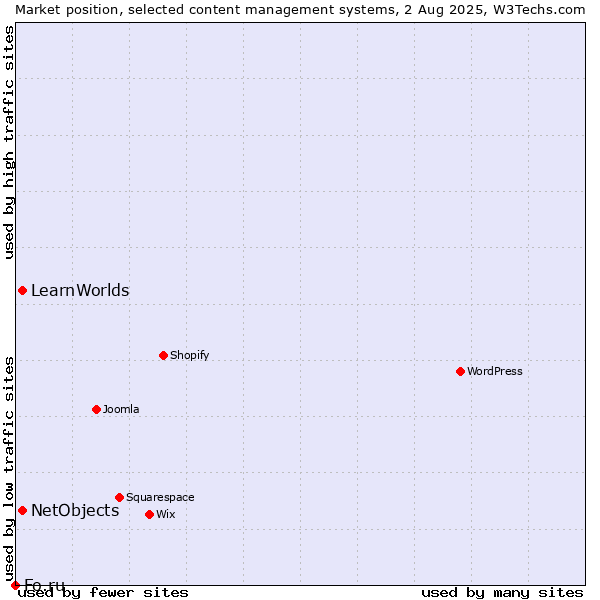 Market position of NetObjects vs. LearnWorlds vs. Fo.ru