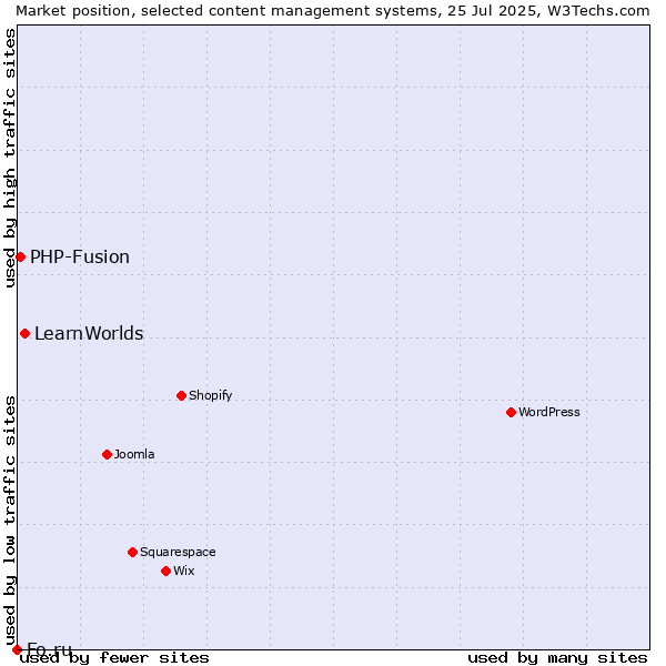 Market position of LearnWorlds vs. PHP-Fusion vs. Fo.ru