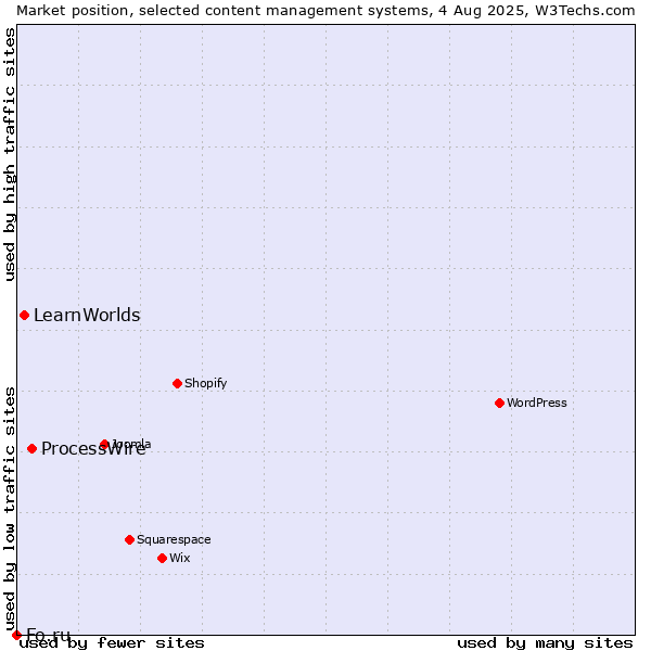 Market position of ProcessWire vs. LearnWorlds vs. Fo.ru