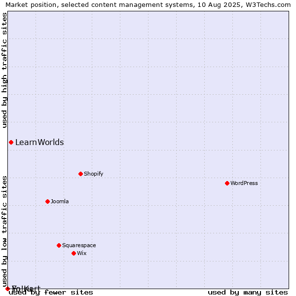 Market position of LearnWorlds vs. Fo.ru vs. Yo!Kart
