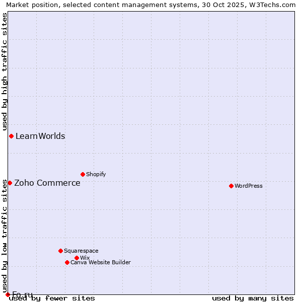Market position of LearnWorlds vs. Zoho Commerce vs. Fo.ru