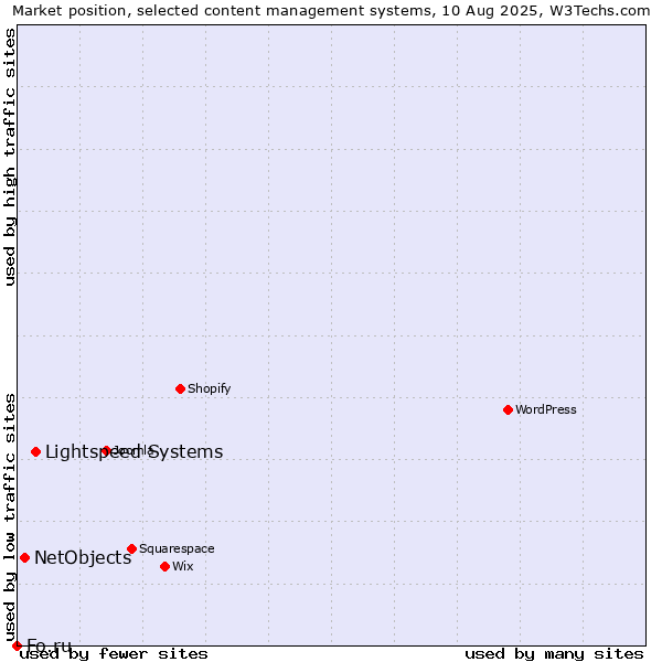 Market position of Lightspeed Systems vs. NetObjects vs. Fo.ru