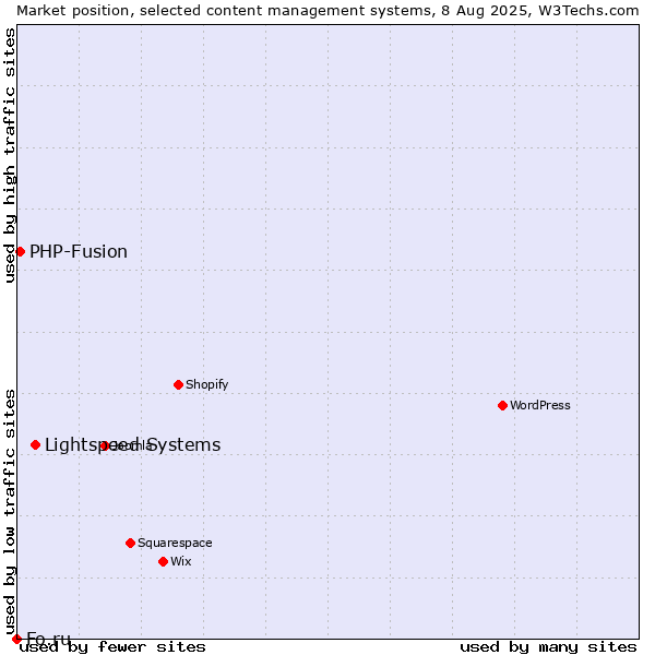 Market position of Lightspeed Systems vs. PHP-Fusion vs. Fo.ru