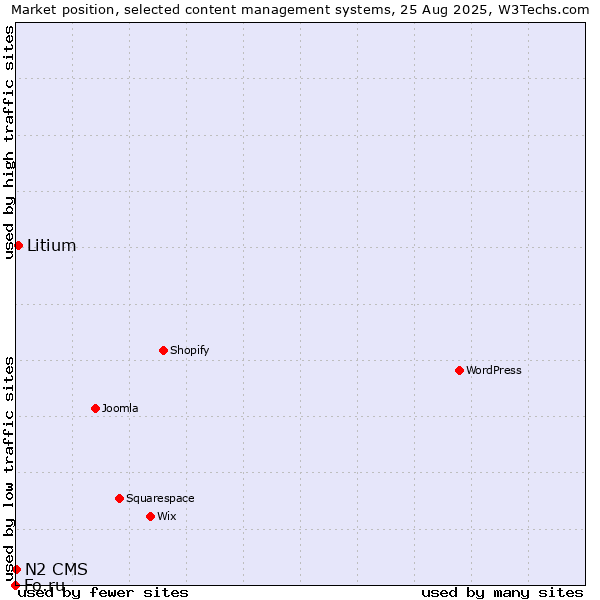 Market position of Litium vs. N2 CMS vs. Fo.ru