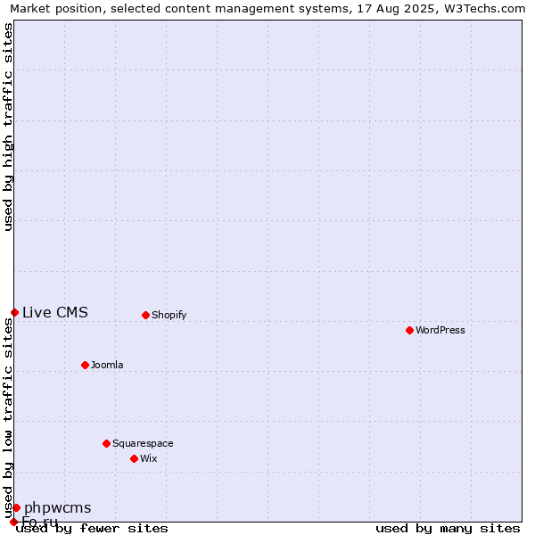 Market position of phpwcms vs. Live CMS vs. Fo.ru