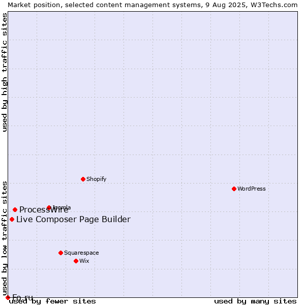 Market position of ProcessWire vs. Live Composer Page Builder vs. Fo.ru