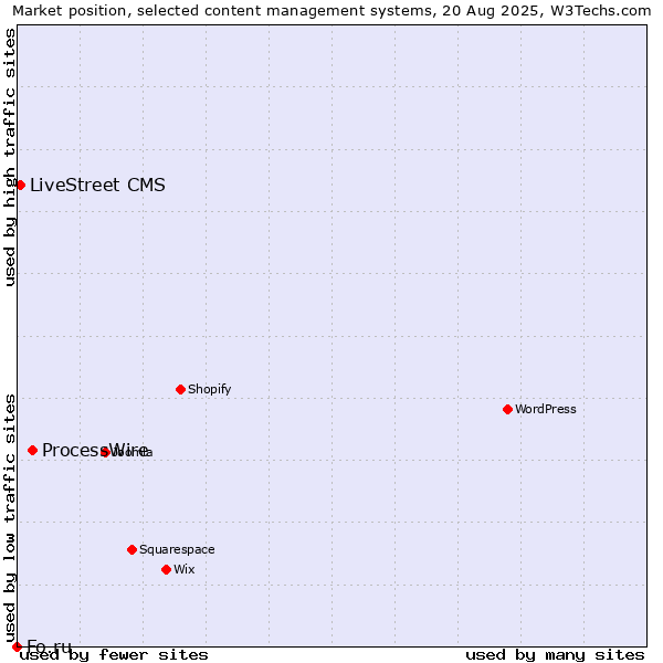 Market position of ProcessWire vs. LiveStreet CMS vs. Fo.ru