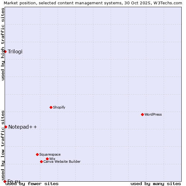 Market position of Notepad++ vs. Trilogi vs. Fo.ru