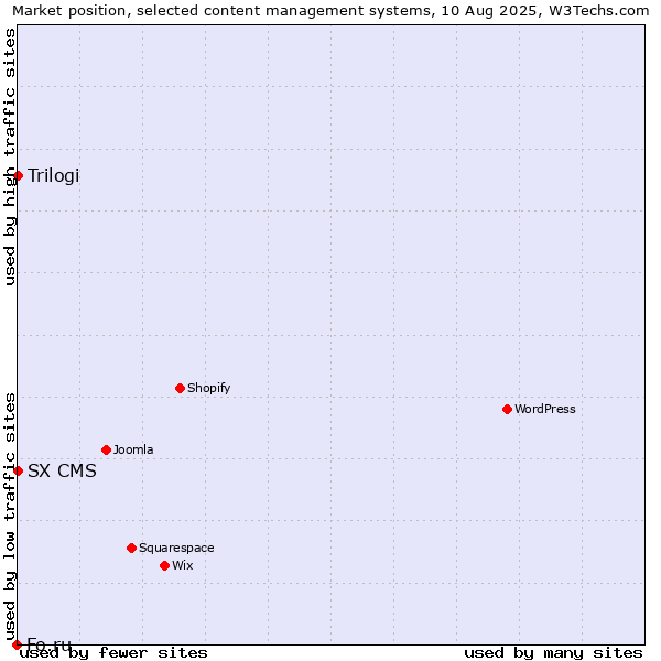 Market position of Trilogi vs. SX CMS vs. Fo.ru