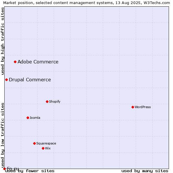 Market position of Adobe Commerce vs. Drupal Commerce vs. Fo.ru
