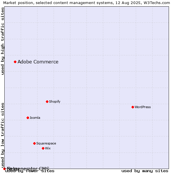 Market position of Adobe Commerce vs. Fo.ru vs. Netgenerator CMS