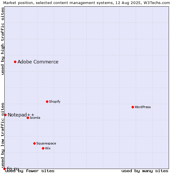 Market position of Adobe Commerce vs. Notepad++ vs. Fo.ru