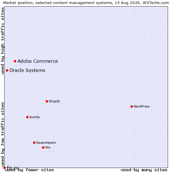 Market position of Adobe Commerce vs. Oracle Systems vs. Fo.ru