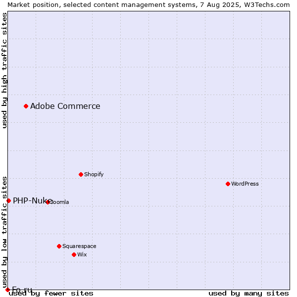 Market position of Adobe Commerce vs. PHP-Nuke vs. Fo.ru