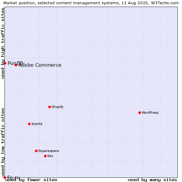Market position of Adobe Commerce vs. PunBB vs. Fo.ru