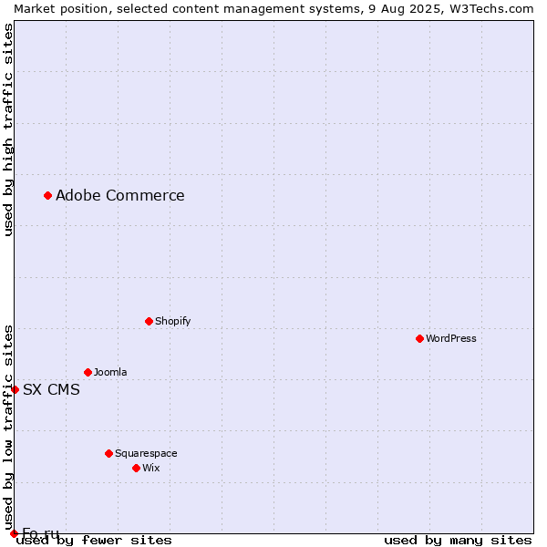 Market position of Adobe Commerce vs. SX CMS vs. Fo.ru