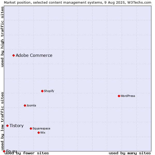 Market position of Adobe Commerce vs. Tistory vs. Fo.ru