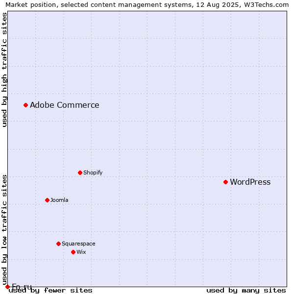 Market position of WordPress vs. Adobe Commerce vs. Fo.ru
